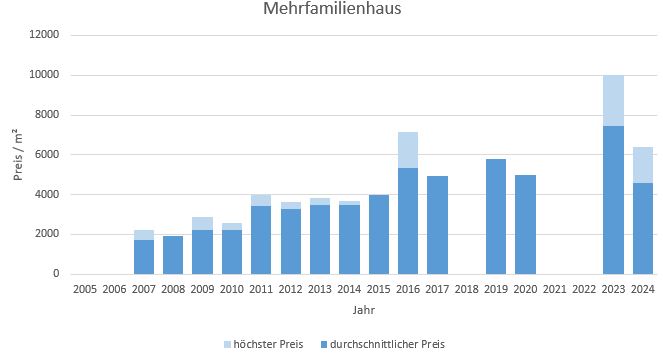 Kirchheim Mehrfamilienhaus kaufen verkaufen Preis Bewertung Makler 2019 2020 2021 2022 2023 2024 www.happy-immo.de 