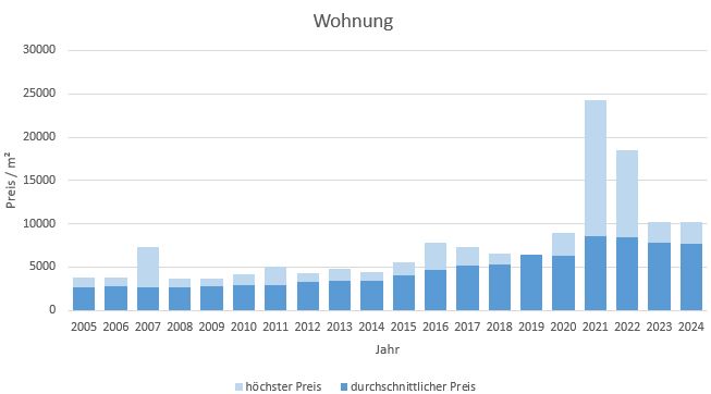 Kirchheim Wohnung kaufen verkaufen Preis Bewertung Makler www.happy-immo.de 2019 2020 2021 2022 2023 2024