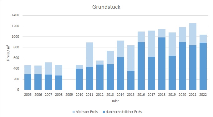 Kirchseeon Grundstück kaufen verkaufen Preis Bewertung Makler www.happy-immo.de 2019 2020 2021 2022