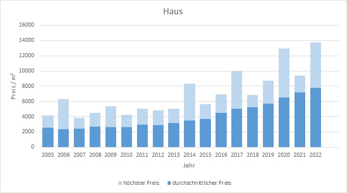 Kirchseeon Haus kaufen verkaufen Preis Bewertung Makler www.happy-immo.de 2019 2020 2021 2022