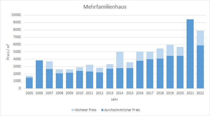 Kirchseeon Mehrfamilienhaus kaufen verkaufen Preis Bewertung Makler 2019 2020 2021 2022  www.happy-immo.de