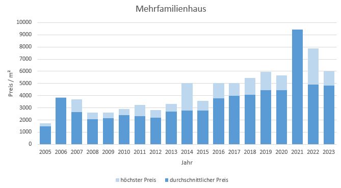Kirchseeon Mehrfamilienhaus kaufen verkaufen Preis Bewertung Makler 2019 2020 2021 2022 2023  www.happy-immo.de