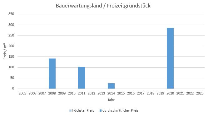 Kirchseeon Bauerwartungsland kaufen verkaufen Preis Bewertung Makler www.happy-immo.de 2019 2020 2021 2022 2023