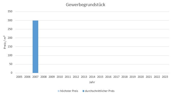 Kirchseeon Gewerbegrundstück kaufen verkaufen Preis Bewertung Makler www.happy-immo.de 2019 2020 2021 2022 2023