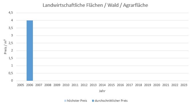 Kirchseeon Landwirtschaftliche Fläche kaufen verkaufen Preis Bewertung Makler www.happy-immo.de 2019 2020 2021 2022 2023