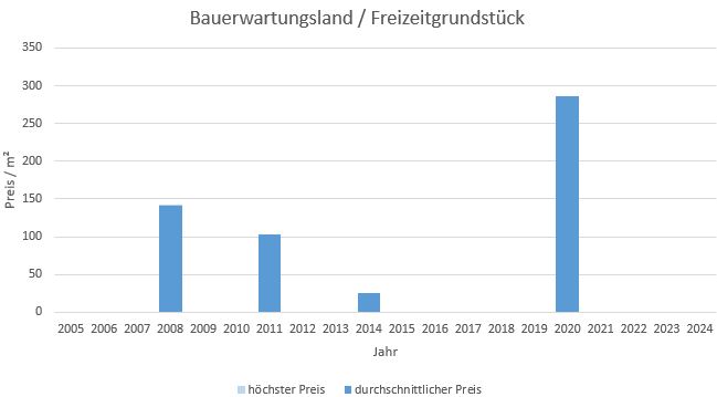 Kirchseeon Bauerwartungsland kaufen verkaufen Preis Bewertung Makler www.happy-immo.de 2019 2020 2021 2022 2023 2024