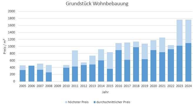 Kirchseeon Grundstück kaufen verkaufen Preis Bewertung Makler www.happy-immo.de 2019 2020 2021 2022 2023 2024