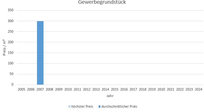 Kirchseeon Gewerbegrundstück kaufen verkaufen Preis Bewertung Makler www.happy-immo.de 2019 2020 2021 2022 2023 2024