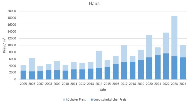 Kirchseeon Haus kaufen verkaufen Preis Bewertung Makler www.happy-immo.de 2019 2020 2021 2022 2023 2024