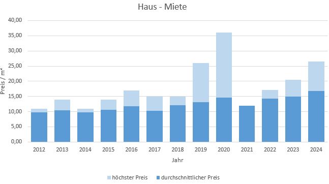 Kirchseeon Haus mieten vermieten Preis Bewertung Makler www.happy-immo.de 2019 2020 2021 2022 2023 2024