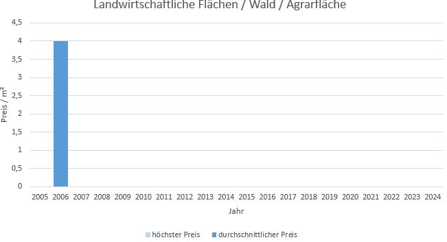 Kirchseeon Landwirtschaftliche Fläche kaufen verkaufen Preis Bewertung Makler www.happy-immo.de 2019 2020 2021 2022 2023 2024