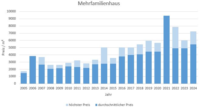 Kirchseeon Mehrfamilienhaus kaufen verkaufen Preis Bewertung Makler 2019 2020 2021 2022 2023  2024 www.happy-immo.de