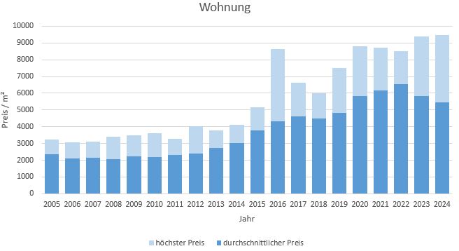 Kirchseeon Wohnung kaufen verkaufen Preis Bewertung Makler www.happy-immo.de 2019 2020 2021 2022 2023 2024