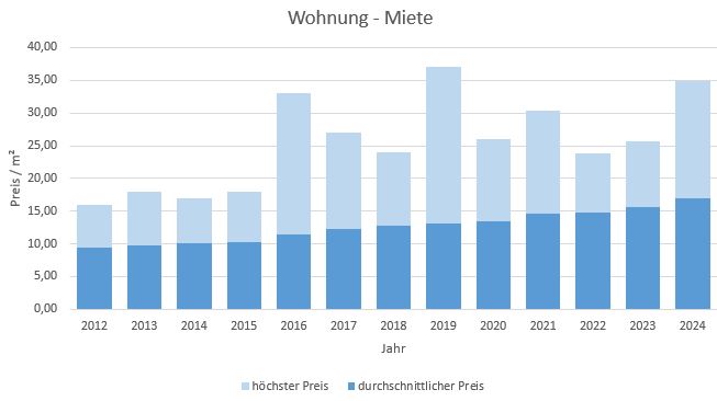 Kirchseeon Wohnung mieten vermieten Preis Bewertung Makler www.happy-immo.de 2019 2020 2021 2022 2023 2024