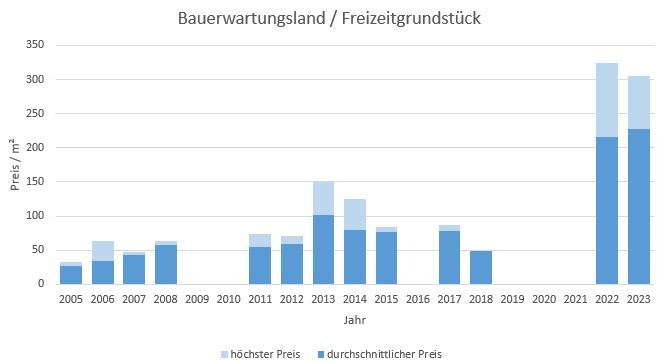 Kolbermoor Makler Bauerwartungsland Kaufen Verkaufen Preis Bewertung 2019, 2020, 2021, 2022,2023