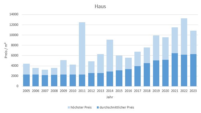 Kolbermoor Makler Haus Kaufen Verkaufen Preis DHH EFH Reihenhaus 2019, 2020, 2021, 2022,2023