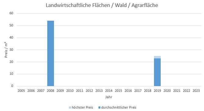 Kolbermoor Makler LandwirtschaftlicheFläche  Kaufen Verkaufen Preis Bewertung 2019, 2020, 2021, 2022,2023