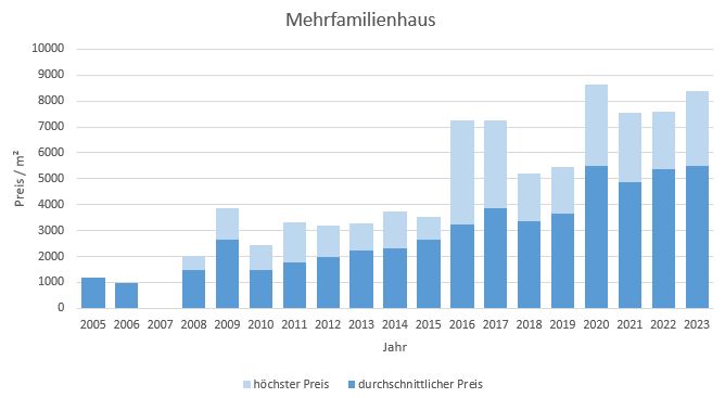 Kolbermoor-Mehrfamilienhaus Kaufen Verkaufen Makler Preis 2019, 2020, 2021, 2022,2023