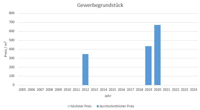 Kolbermoor Gewerbegrundstück Kaufen Verkaufen Makler qm Preis Baurecht 2019, 2020, 2021, 2022,2023,2024