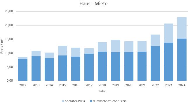 Kolbermoor Makler Haus mieten vermieten Preis 2019, 2020, 2021, 2022,2023,2024