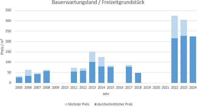 Kolbermoor Makler Bauerwartungsland Kaufen Verkaufen Preis Bewertung 2019, 2020, 2021, 2022,2023,2024