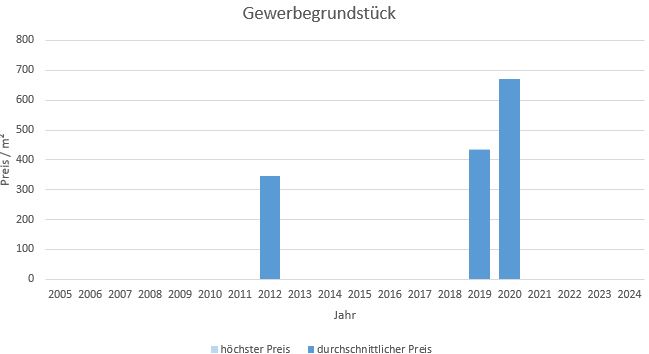 Kolbermoor Grundstück Kaufen Verkaufen Makler qm Preis Baurecht 2019, 2020, 2021, 2022,2023,2024