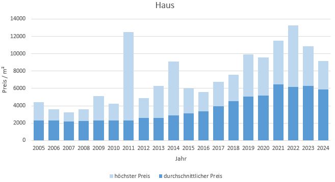 Kolbermoor Makler Haus Kaufen Verkaufen Preis DHH EFH Reihenhaus 2019, 2020, 2021, 2022,2023,2024