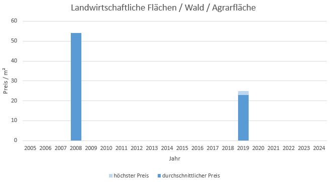 Kolbermoor Makler LandwirtschaftlicheFläche  Kaufen Verkaufen Preis Bewertung 2019, 2020, 2021, 2022,2023,2024