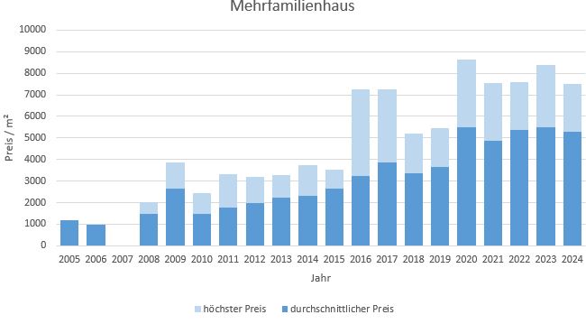 Kolbermoor-Mehrfamilienhaus Kaufen Verkaufen Makler Preis 2019, 2020, 2021, 2022,2023,2024