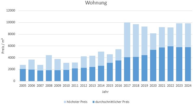 Kolbermoor Makler Wohnung Kaufen Verkaufen Preis 2019, 2020, 2021,2022,2023,2024