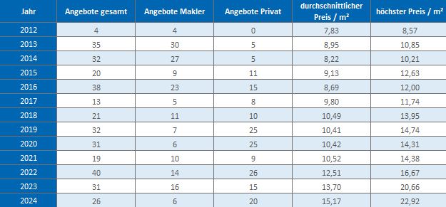 Kolbermoor Makler Wohnung mieten vermieten Preis 2019, 2020, 2021, 2022,2023,2024