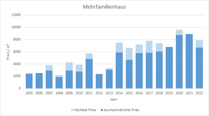 Krailling Mehrfamilienhaus kaufen verkaufen Preis Bewertung Makler www.happy-im0mo.de 2019 2020 2021 2022