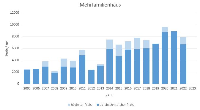 Krailling Mehrfamilienhaus kaufen verkaufen Preis Bewertung Makler www.happy-im0mo.de 2019 2020 2021 2022 2023