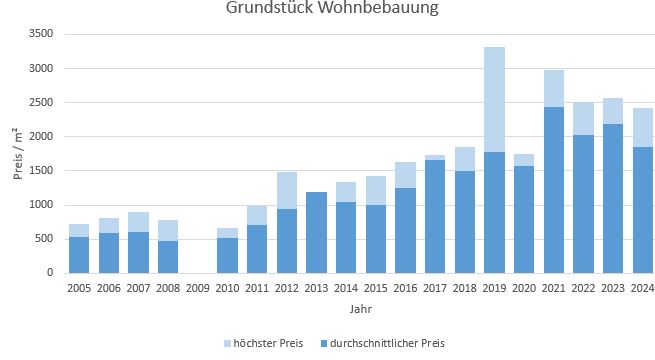 Krailling Grundstück kaufen verkaufen Preis Bewertung Makler www.happy-immo.de 2019 2020 2021 2022 2023 2024