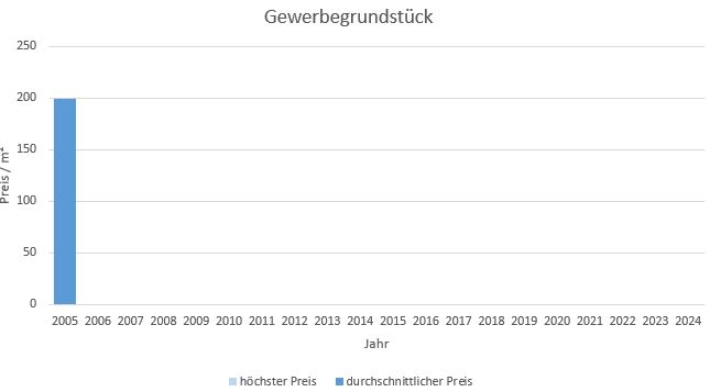 Krailling Gewerbegrundstück kaufen verkaufen Preis Bewertung Makler www.happy-immo.de 2019 2020 2021 2022 2023 2024