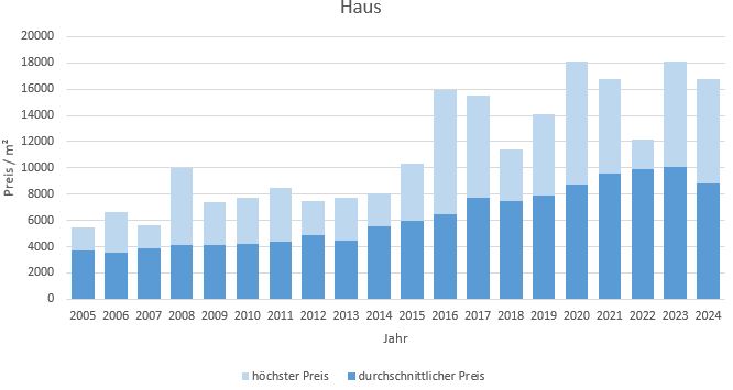 Krailling Haus kaufen verkaufen Preis Bewertung Makler www.happy-immo.de 2019 2020 2021 2022 2023 2024