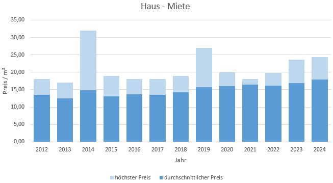 Krailling Haus mieten vermieten Preis Bewertung Makler www.happy-immo.de 2019 2020 2021 2022 2023 2024