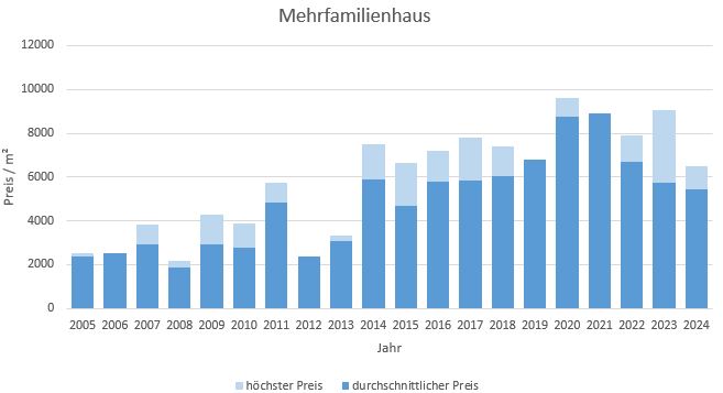 Krailling Mehrfamilienhaus kaufen verkaufen Preis Bewertung Makler www.happy-im0mo.de 2019 2020 2021 2022 2023 2024