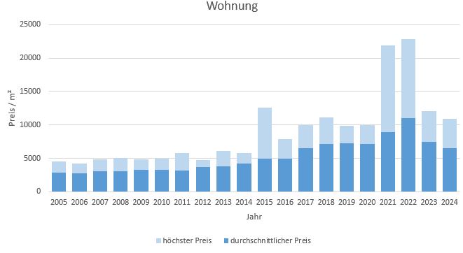 Krailling Wohnung kaufen verkaufen Preis Bewertung Makler www.happy-immo.de 2019 2020 2021 2022 2023 2024