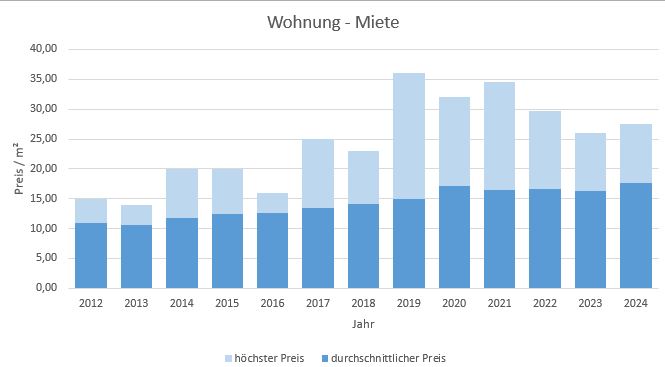 Krailling Wohnung mieten vermieten Preis Bewertung Makler  www.happy-immo.de 2019 2020 2021 2022 2023 2024