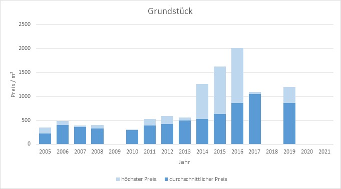 Kreuth Grundstück kaufen verkaufen Preis Bewertung Makler www.happy-immo.de 2019 2020 2021 
