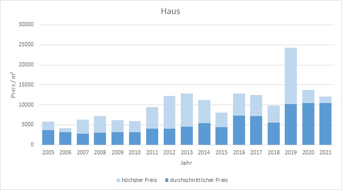 Kreuth Haus kaufen verkaufen Preis Bewertung Makler www.happy-immo.de 2019 2020 2021 