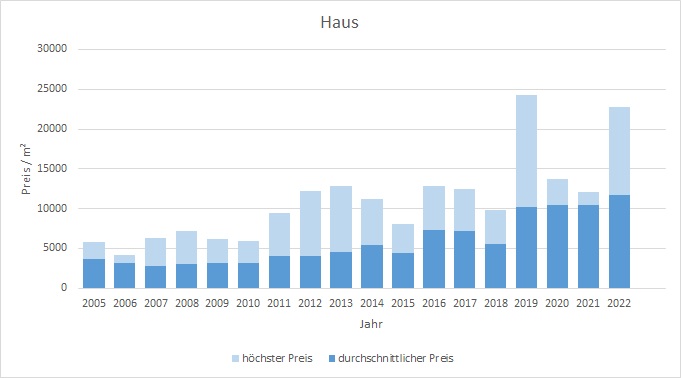 Kreuth Haus kaufen verkaufen Preis Bewertung Makler www.happy-immo.de 2019 2020 2021 2022