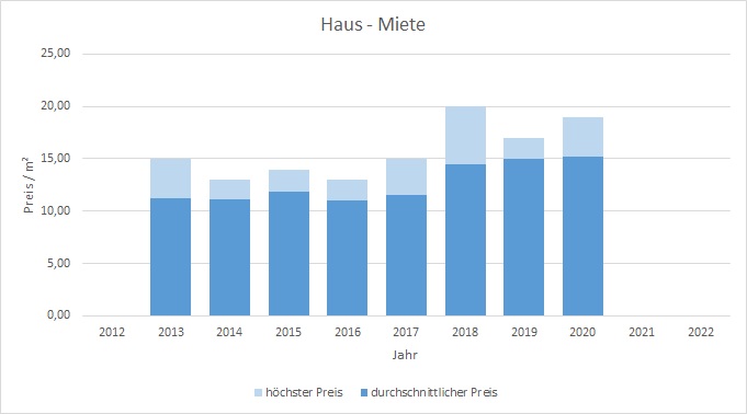 Kreuth Haus mieten vermieten Preis Bewertung Makler www.happy-immo.de 2019 2020 2021 2022