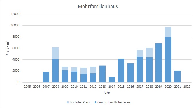 Kreuth Mehrfamilienhaus kaufen verkaufen Preis Bewertung Makler www.happy-immo.de 2019 2020 2021 2022