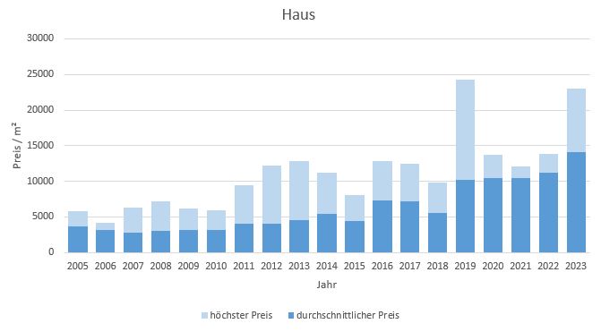 Kreuth Haus kaufen verkaufen Preis Bewertung Makler www.happy-immo.de 2019 2020 2021 2022 2023