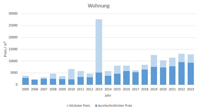Kreuth Wohnung kaufen verkaufen Preis Bewertung Makler www.happy-immo.de 2019 2020 2021 2022 2023