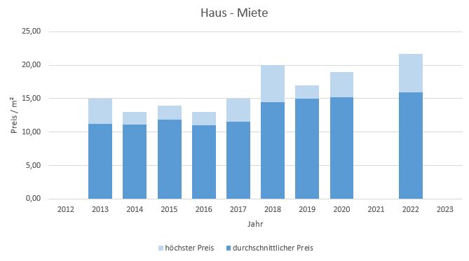 Kreuth Haus mieten vermieten Preis Bewertung Makler www.happy-immo.de 2019 2020 2021 2022 2023