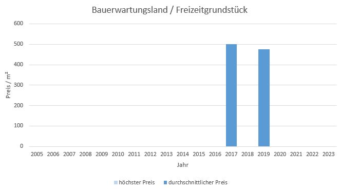 Kreuth Bauerwartungsland kaufen verkaufen Preis Bewertung Makler www.happy-immo.de 2019 2020 2021 2022 2023
