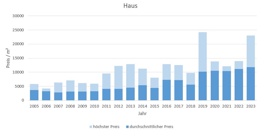 Kreuth Haus kaufen verkaufen Preis Bewertung Makler www.happy-immo.de 2019 2020 2021 2022 2023